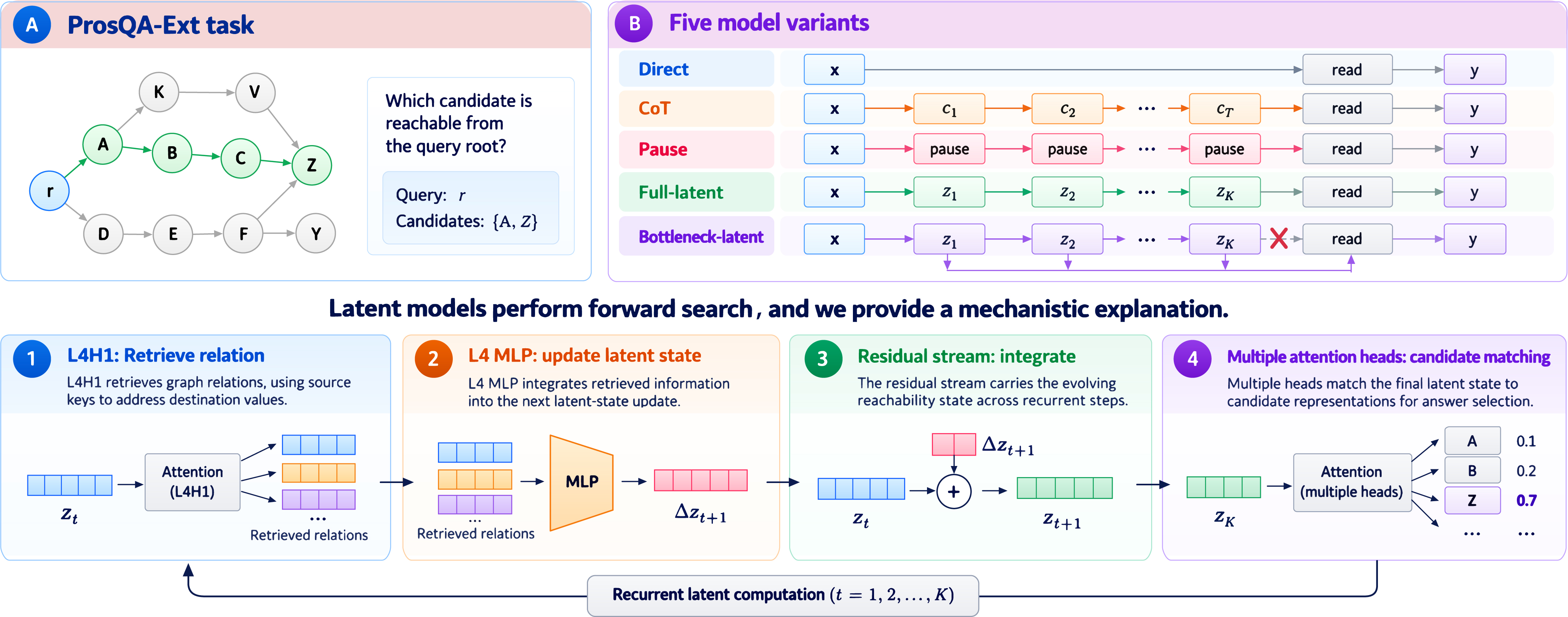 ProsQA-Ext graph-reachability task, five model variants, and a recurrent circuit for relation retrieval, latent-state update, residual integration, and candidate matching.